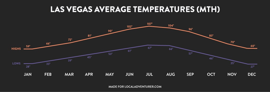 Las Vegas Average Temperatures Monthly